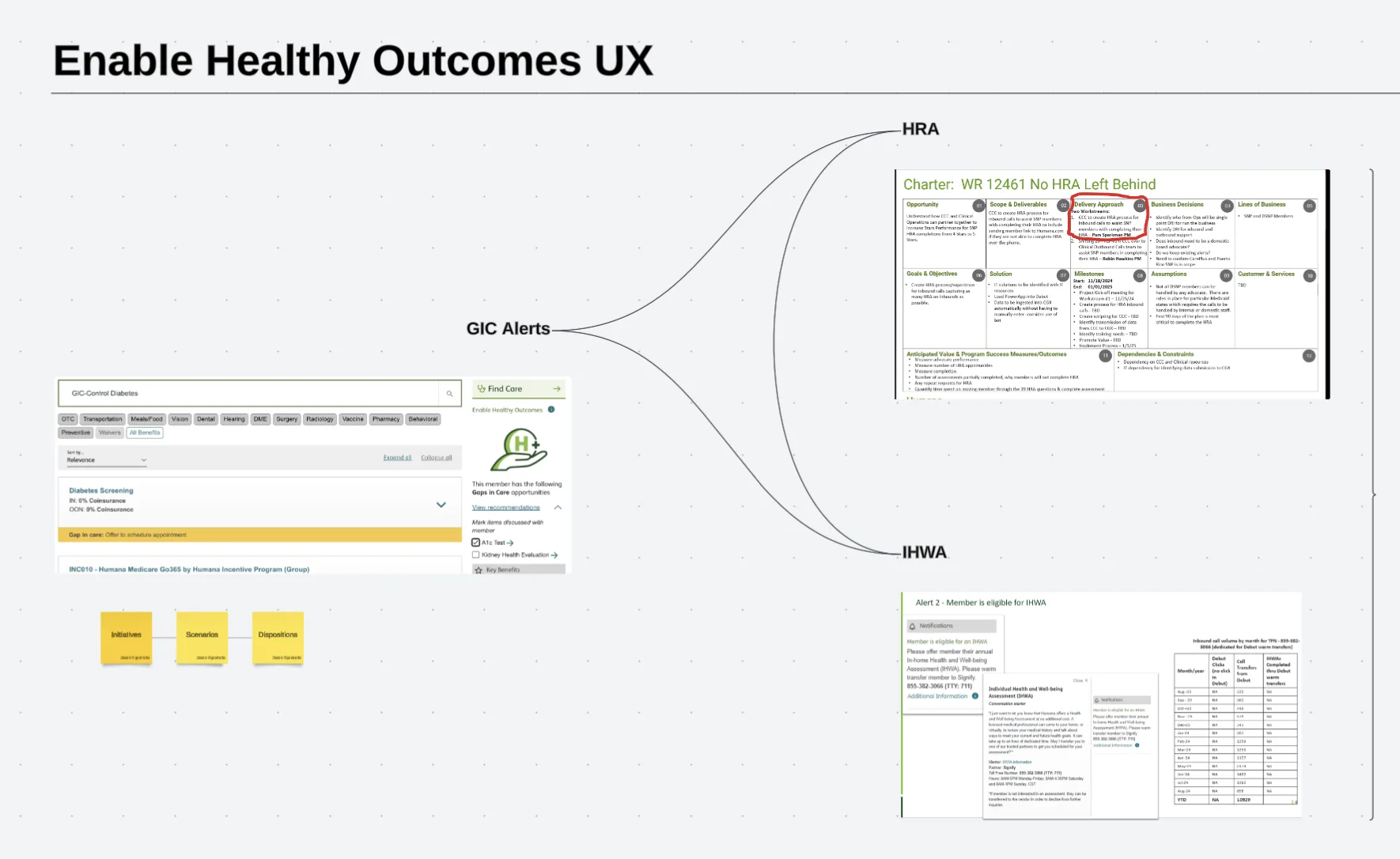 Healthy Outcomes experience map connecting care gaps to plan benefits