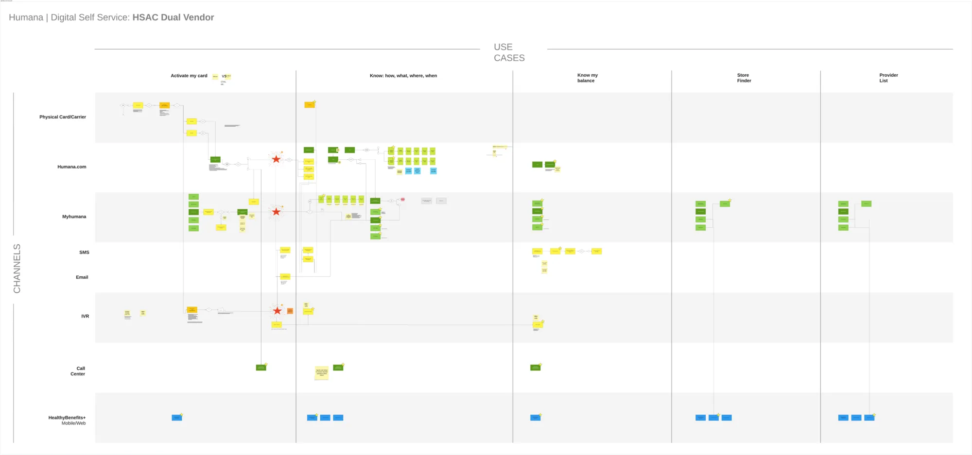 Cross-channel journey map for spending account card use cases
